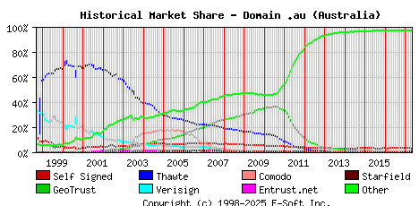 May 1st 2017 Historical Market Share Graph
