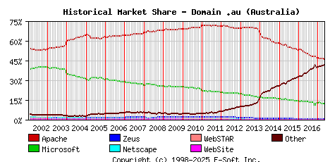 May 1st, 2017 Historical Market Share Graph