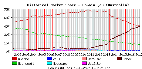 October 1st, 2017 Historical Market Share Graph