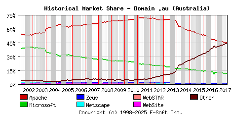 November 1st, 2017 Historical Market Share Graph