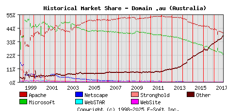 November 1st, 2017 Historical Market Share Graph