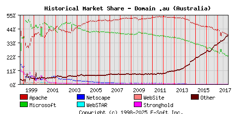 January 1st, 2018 Historical Market Share Graph