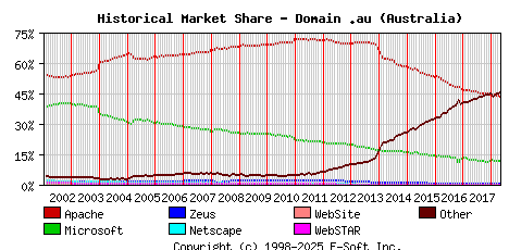 May 1st, 2018 Historical Market Share Graph