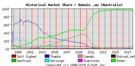 August 1st 2018 Historical Market Share Graph