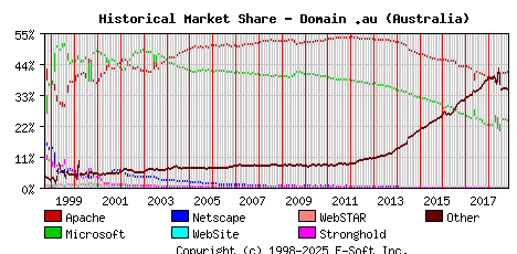 November 1st, 2018 Historical Market Share Graph