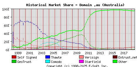 August 1st 2019 Historical Market Share Graph