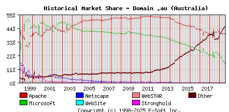 August 1st, 2019 Historical Market Share Graph