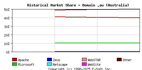 May 1st, 2020 Historical Market Share Graph