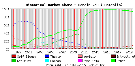 June 1st 2020 Historical Market Share Graph