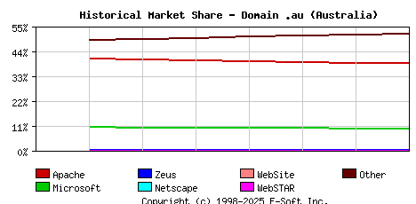 September 1st, 2020 Historical Market Share Graph
