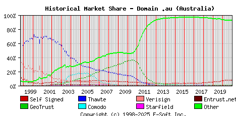 January 1st 2021 Historical Market Share Graph