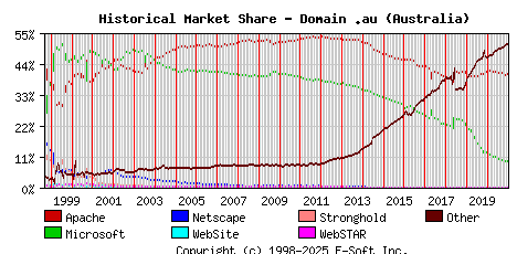 January 1st, 2021 Historical Market Share Graph