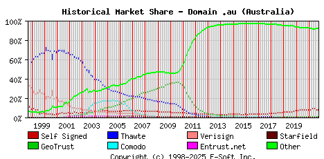 October 1st 2021 Historical Market Share Graph