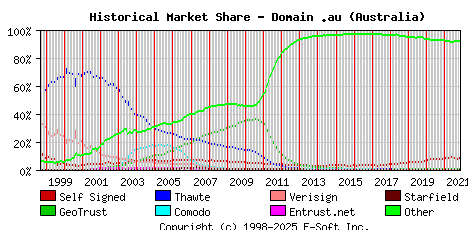 November 1st 2021 Historical Market Share Graph