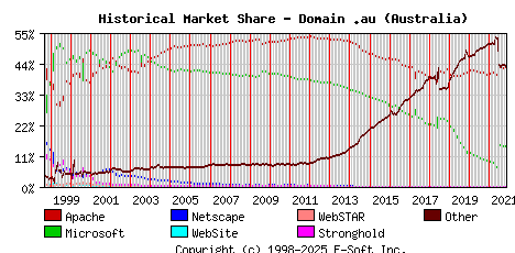 November 1st, 2021 Historical Market Share Graph