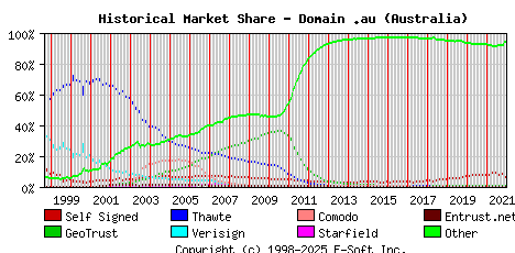 January 1st 2022 Historical Market Share Graph