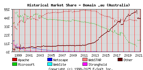 February 1st, 2022 Historical Market Share Graph