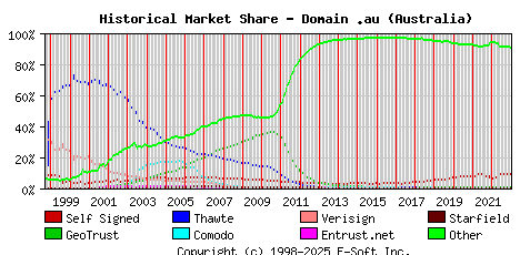 January 1st 2023 Historical Market Share Graph