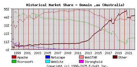 January 1st, 2023 Historical Market Share Graph