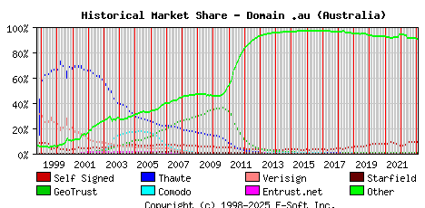 February 1st 2023 Historical Market Share Graph