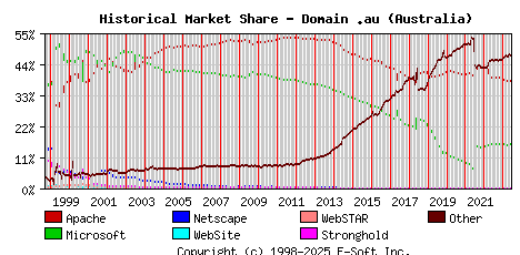 June 1st, 2023 Historical Market Share Graph