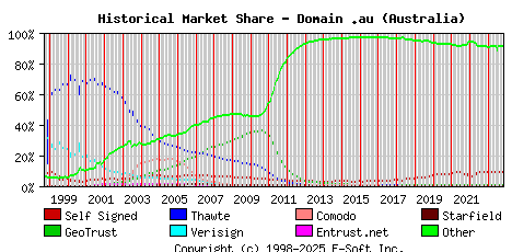 November 1st 2023 Historical Market Share Graph