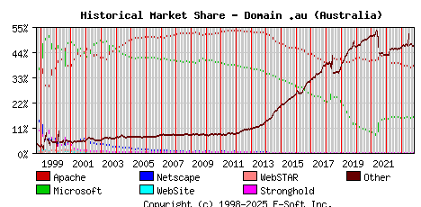 November 1st, 2023 Historical Market Share Graph