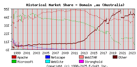 May 1st, 2024 Historical Market Share Graph