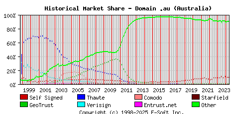 June 1st 2024 Historical Market Share Graph