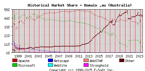 June 1st, 2024 Historical Market Share Graph