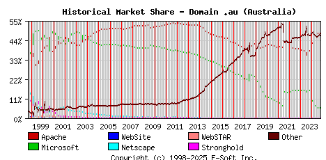 October 1st, 2024 Historical Market Share Graph