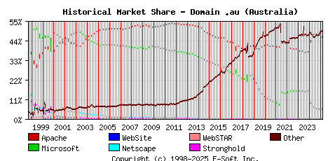 March 1st, 2025 Historical Market Share Graph