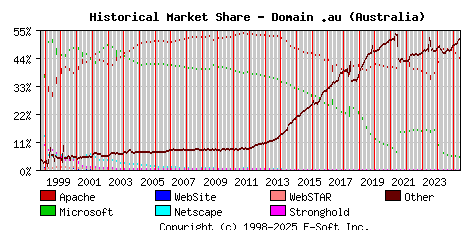 June 1st, 2025 Historical Market Share Graph