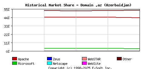 November 1st, 2015 Historical Market Share Graph