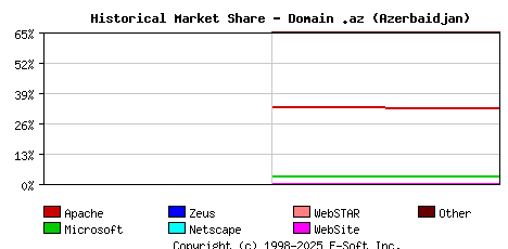 January 1st, 2017 Historical Market Share Graph
