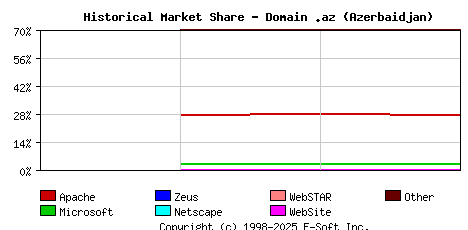 October 1st, 2017 Historical Market Share Graph