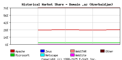 November 1st, 2017 Historical Market Share Graph