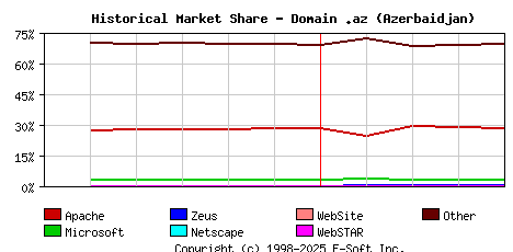 May 1st, 2018 Historical Market Share Graph