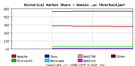 May 1st, 2020 Historical Market Share Graph