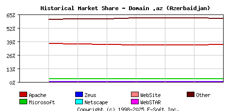 September 1st, 2020 Historical Market Share Graph