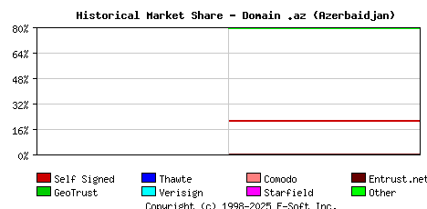 January 1st 2022 Historical Market Share Graph