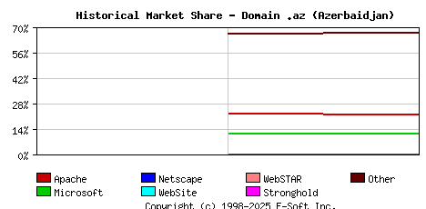 January 1st, 2022 Historical Market Share Graph
