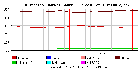 February 1st, 2022 Historical Market Share Graph