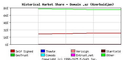 January 1st 2023 Historical Market Share Graph