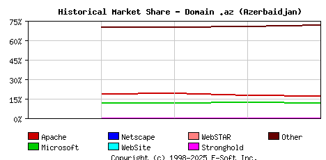 January 1st, 2023 Historical Market Share Graph