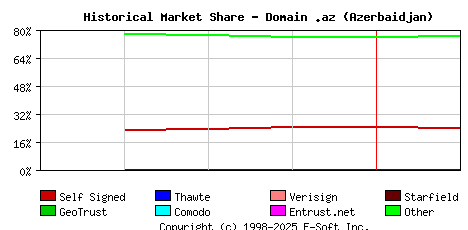 February 1st 2023 Historical Market Share Graph