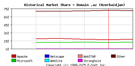 February 1st, 2023 Historical Market Share Graph