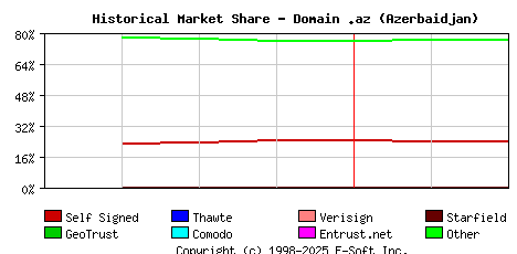 March 1st 2023 Historical Market Share Graph