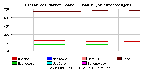 March 1st, 2023 Historical Market Share Graph