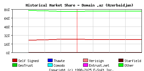 May 1st 2023 Historical Market Share Graph